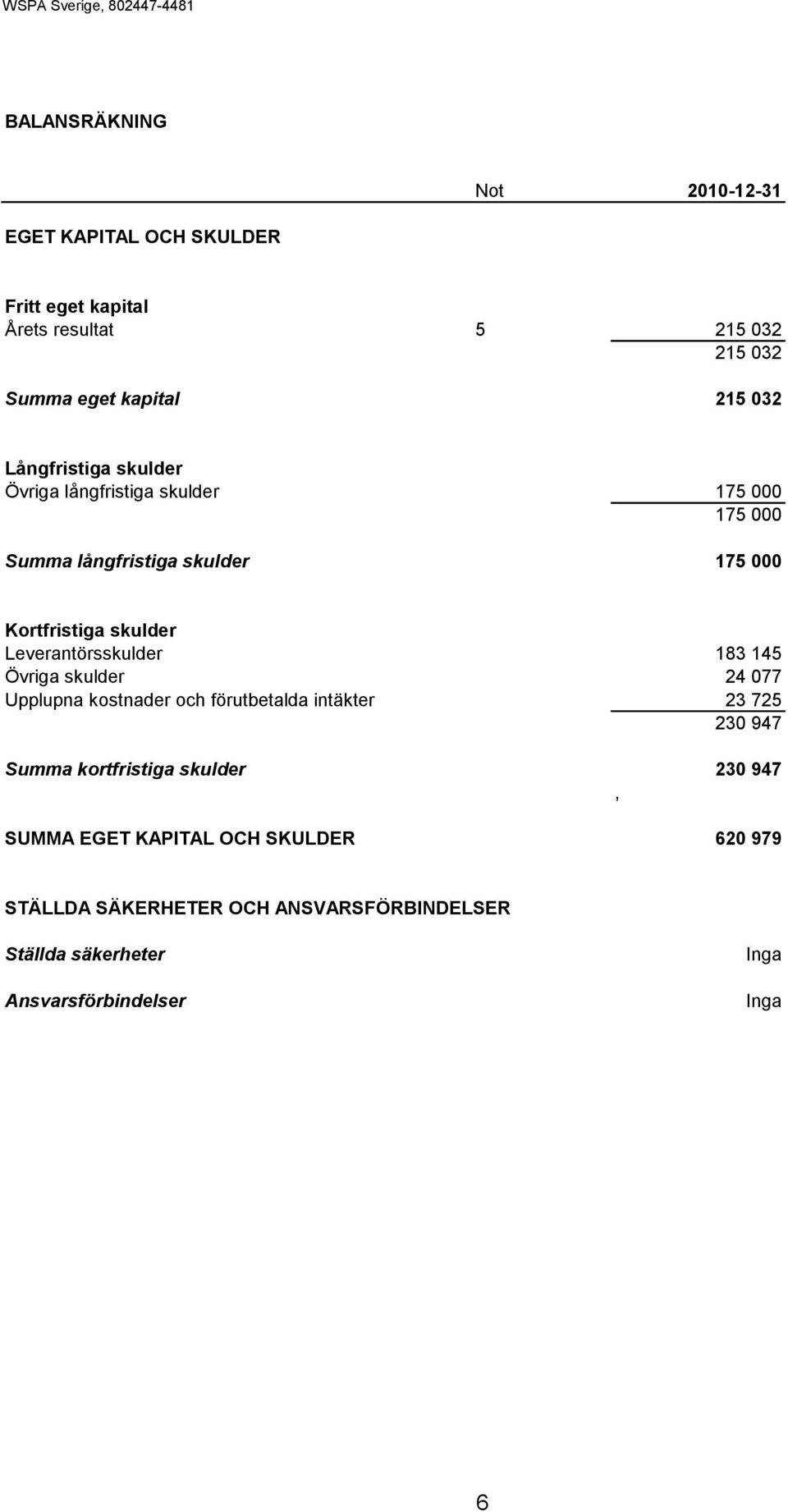 Leverantörsskulder 183 145 Övriga skulder 24 077 Upplupna kostnader och förutbetalda intäkter 23 725 230 947 Summa kortfristiga