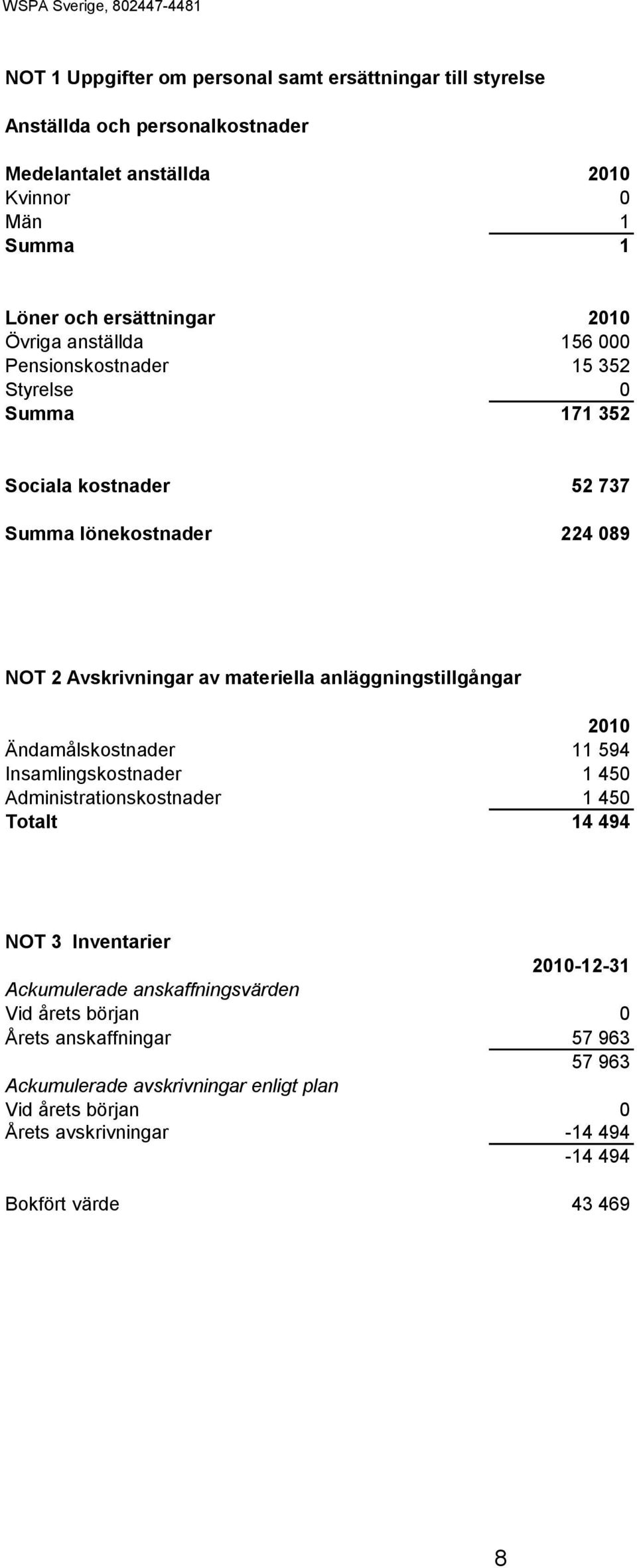 anläggningstillgångar 2010 Ändamålskostnader 11 594 Insamlingskostnader 1 450 Administrationskostnader 1 450 Totalt 14 494 NOT 3 Inventarier 2010-12-31 Ackumulerade