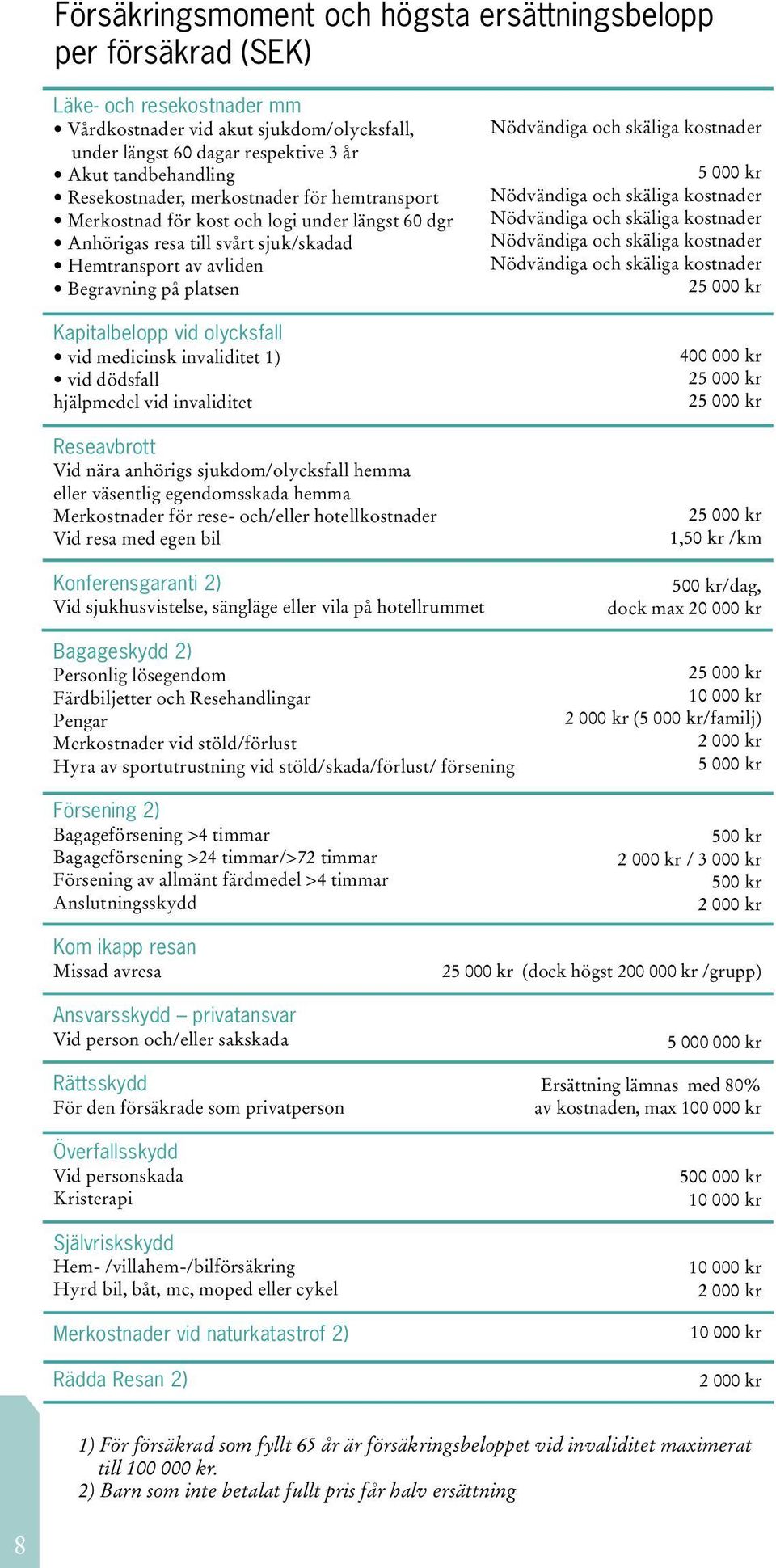 olycksfall vid medicinsk invaliditet 1) vid dödsfall hjälpmedel vid invaliditet Reseavbrott Vid nära anhörigs sjukdom/olycksfall hemma eller väsentlig egendomsskada hemma Merkostnader för rese-