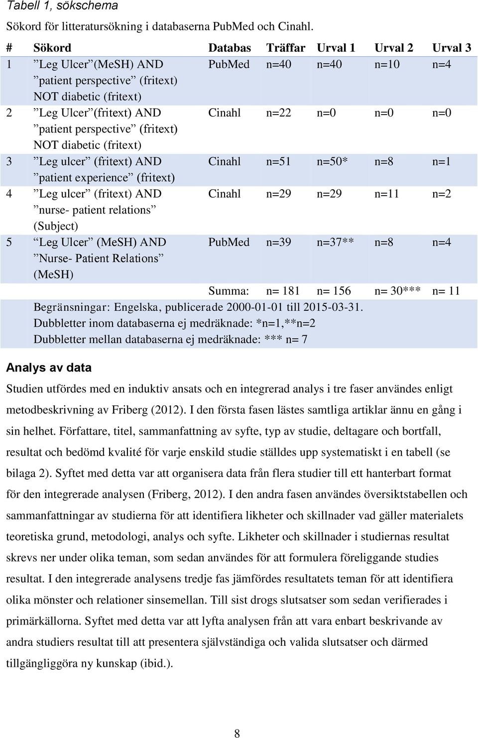 n=0 patient perspective (fritext) NOT diabetic (fritext) 3 Leg ulcer (fritext) AND Cinahl n=51 n=50* n=8 n=1 patient experience (fritext) 4 Leg ulcer (fritext) AND Cinahl n=29 n=29 n=11 n=2 nurse-