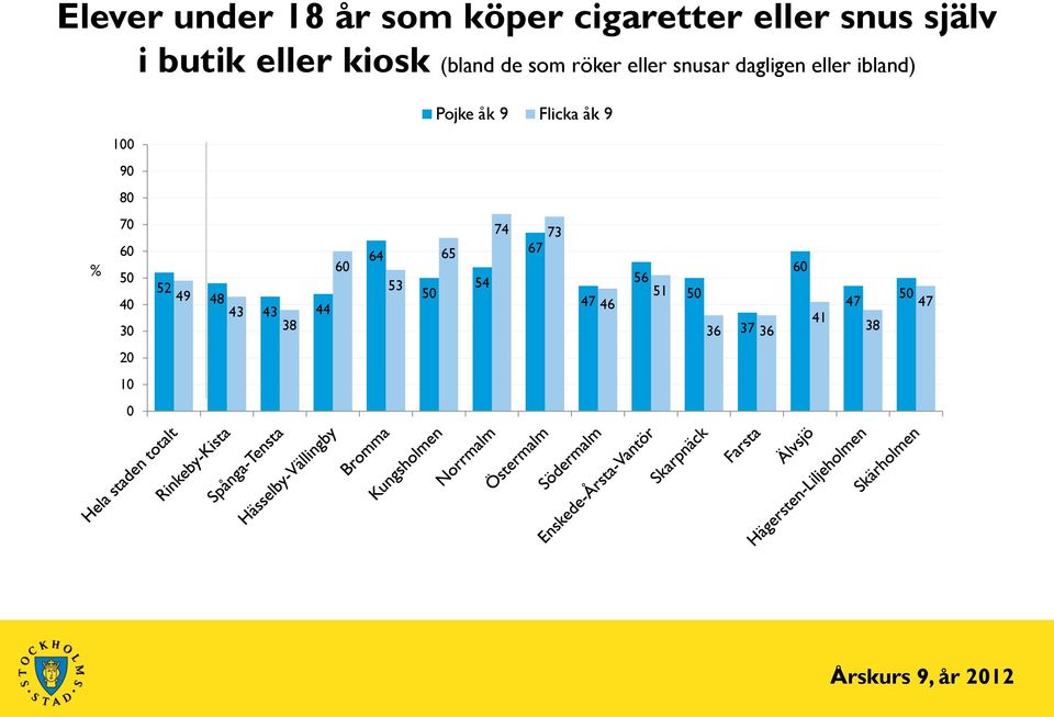 dagligen eller ibland) 1 9 8 7 52 49 48 43 43 44 38 64 53