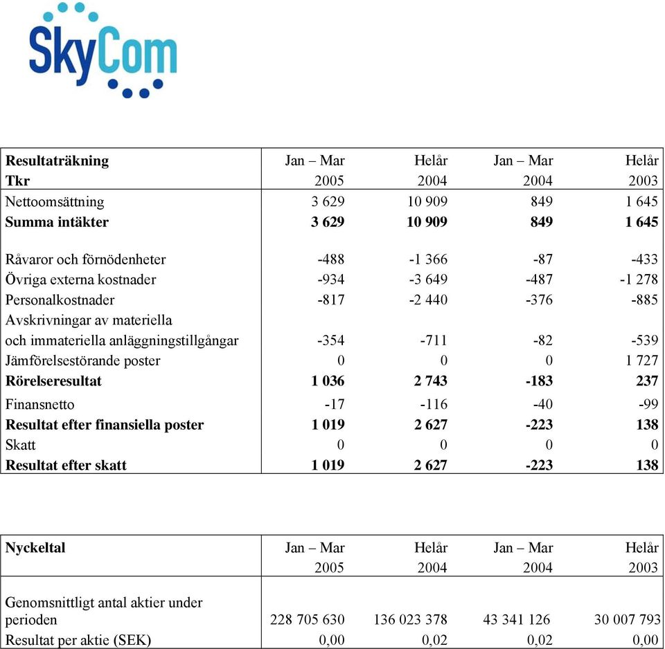poster 0 0 0 1 727 Rörelseresultat 1 036 2 743-183 237 Finansnetto -17-116 -40-99 Resultat efter finansiella poster 1 019 2 627-223 138 Skatt 0 0 0 0 Resultat efter skatt 1 019 2 627-223