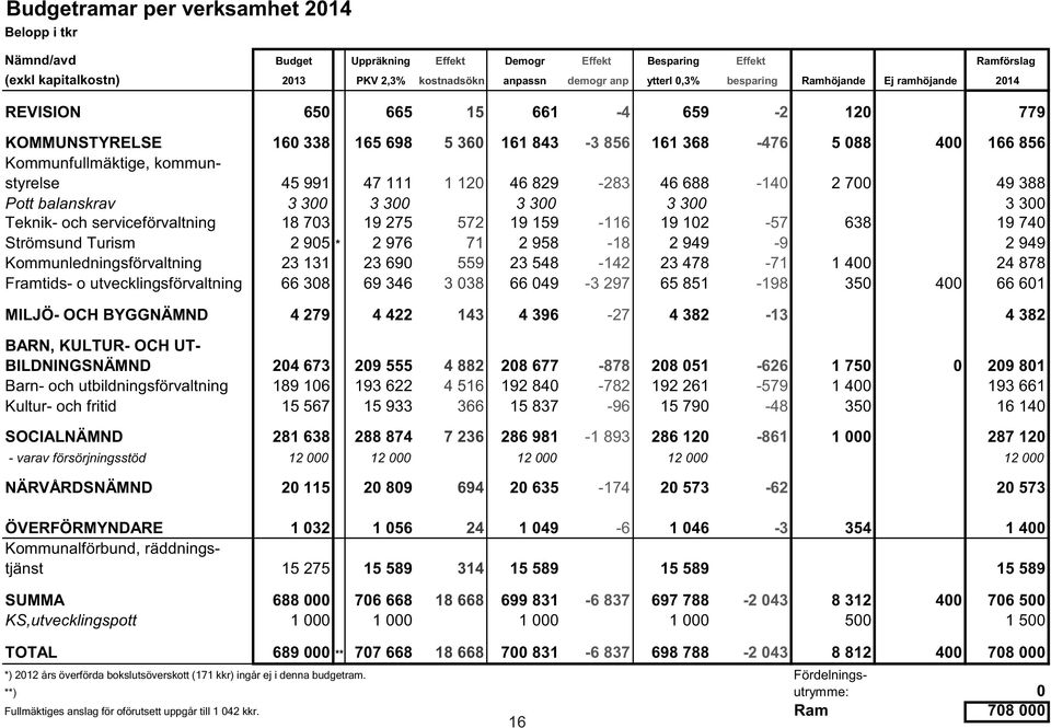 991 47 111 1 120 46 829-283 46 688-140 2 700 49 388 Pott balanskrav 3 300 3 300 3 300 3 300 3 300 Teknik- och serviceförvaltning 18 703 19 275 572 19 159-116 19 102-57 638 19 740 Strömsund Turism 2