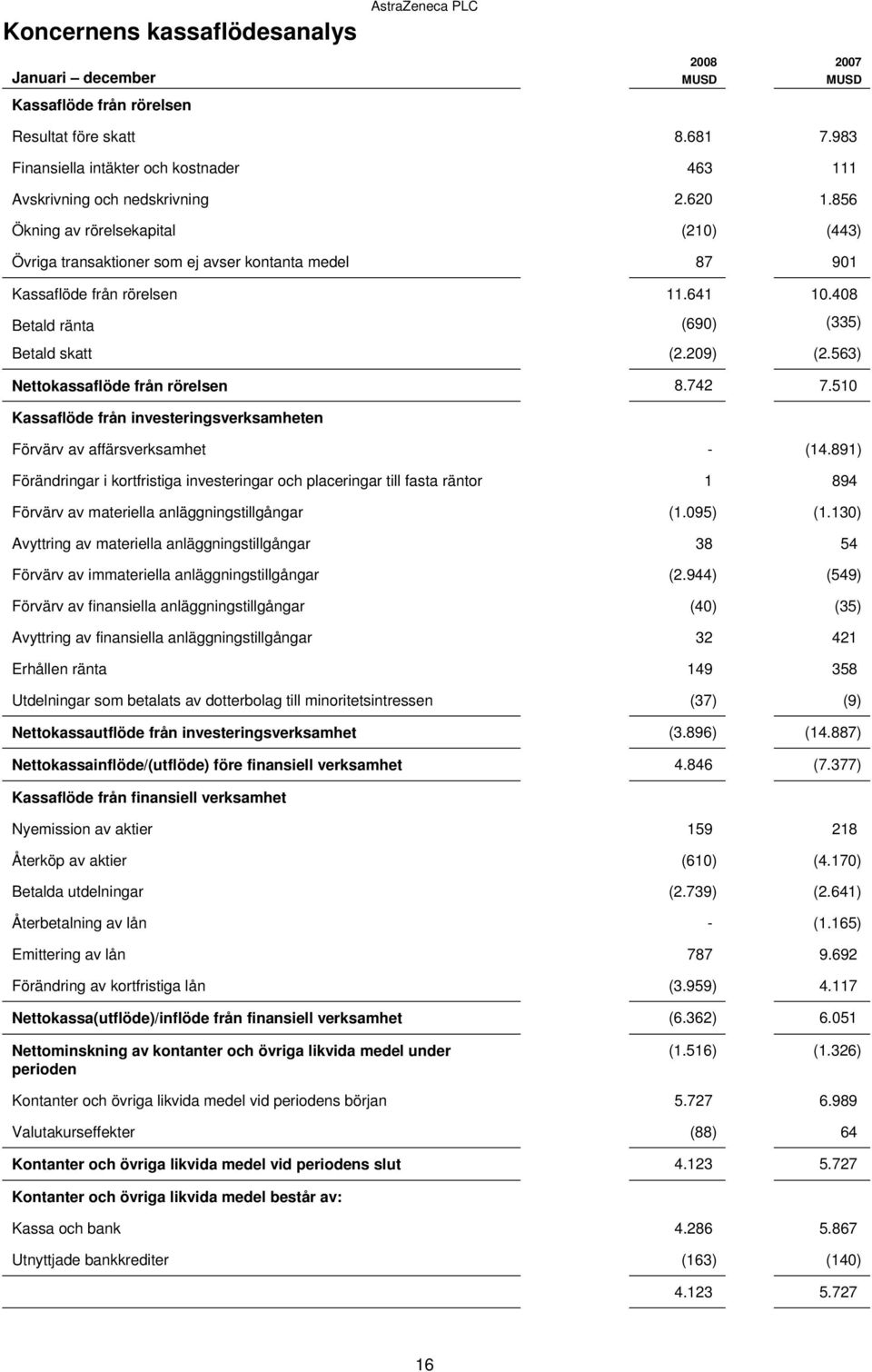 563) Nettokassaflöde från rörelsen 8.742 7.510 Kassaflöde från investeringsverksamheten Förvärv av affärsverksamhet - (14.