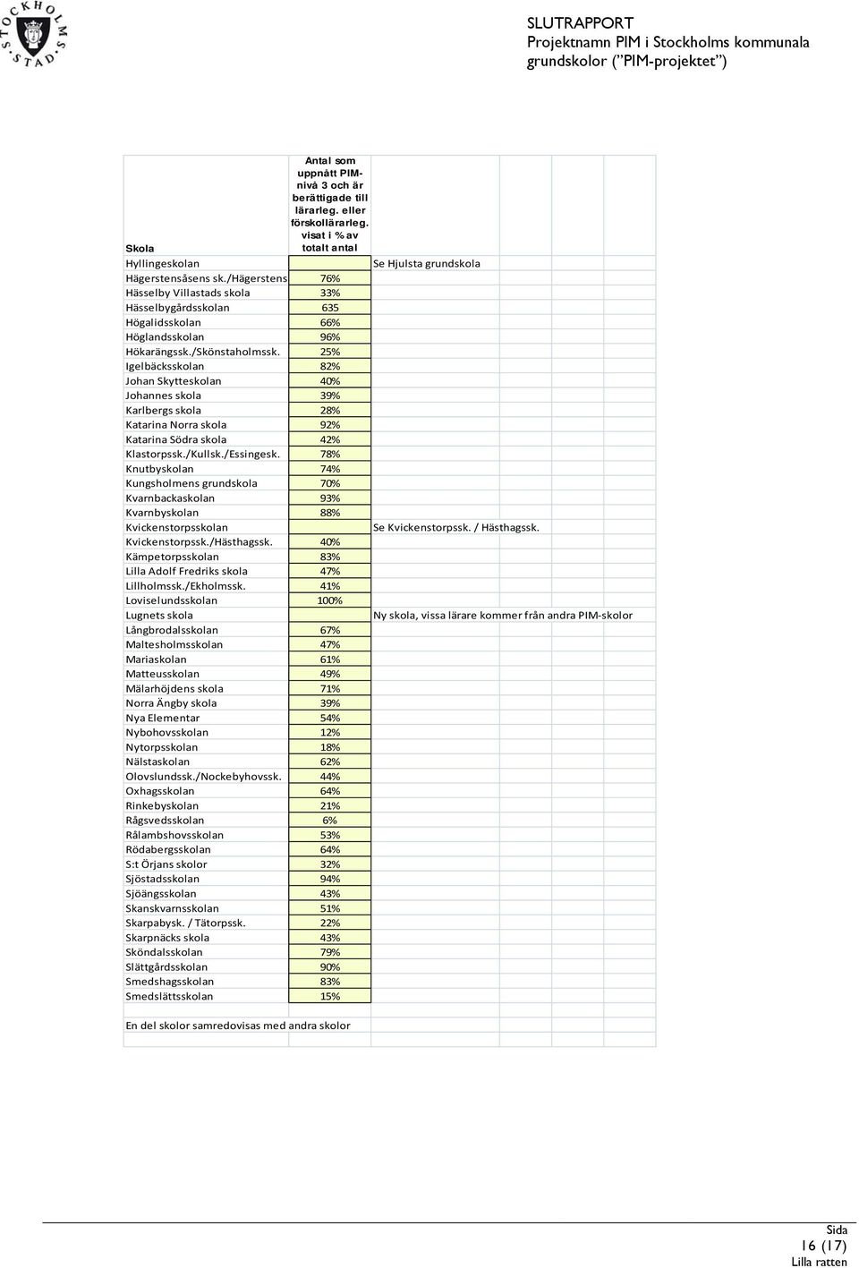 25% Igelbäcksskolan 82% Johan Skytteskolan 40% Johannes skola 39% Karlbergs skola 28% Katarina Norra skola 92% Katarina Södra skola 42% Klastorpssk./Kullsk./Essingesk.