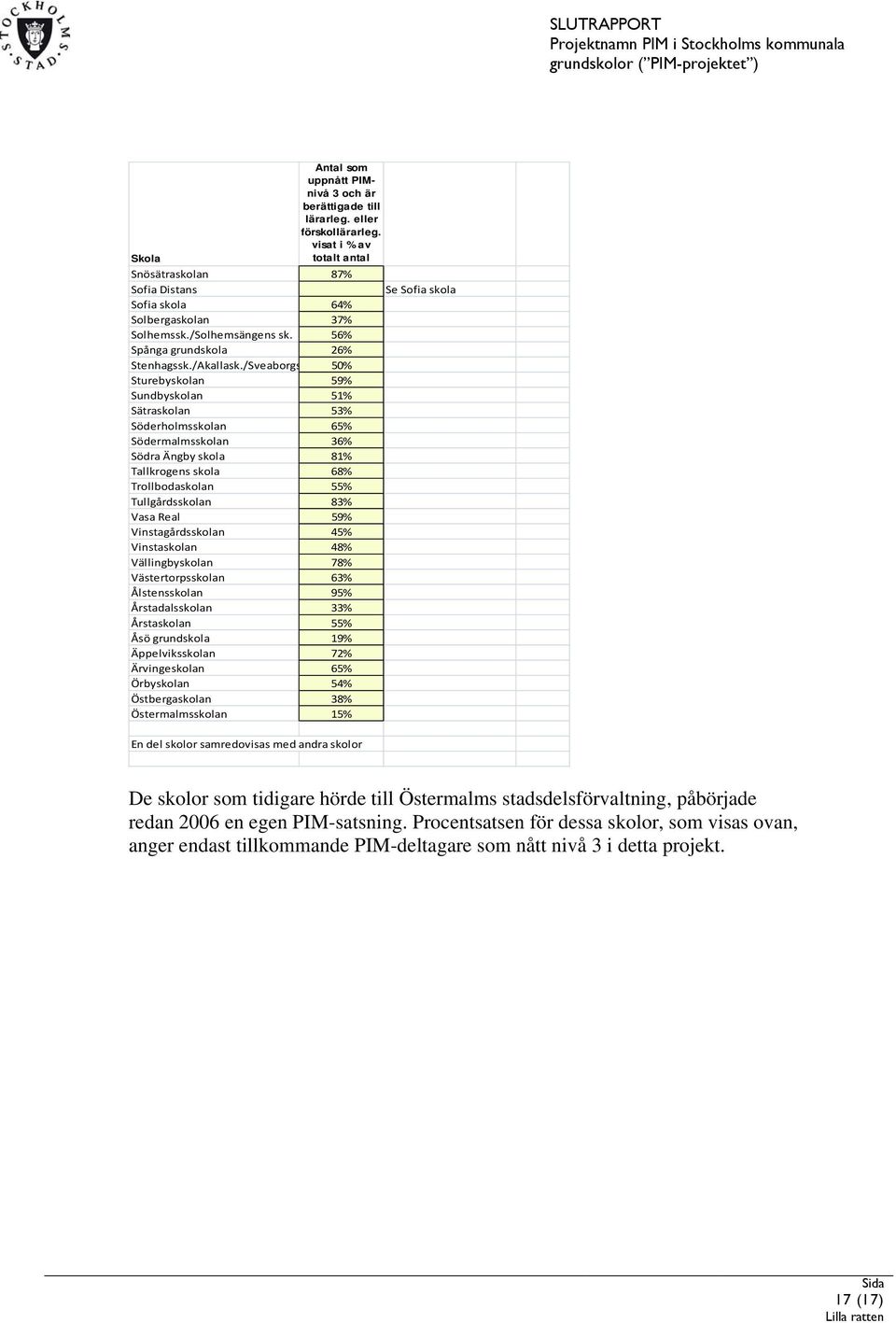 /Sveaborgs 50% Sturebyskolan 59% Sundbyskolan 51% Sätraskolan 53% Söderholmsskolan 65% Södermalmsskolan 36% Södra Ängby skola 81% Tallkrogens skola 68% Trollbodaskolan 55% Tullgårdsskolan 83% Vasa