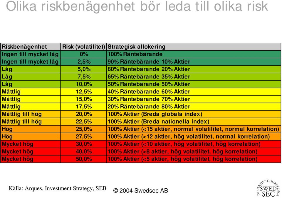 Måttlig 17,5% 20% Räntebärande 80% Aktier Måttlig till hög 20,0% 100% Aktier (Breda globala index) Måttlig till hög 22,5% 100% Aktier (Breda nationella index) Hög 25,0% 100% Aktier (<15 aktier,