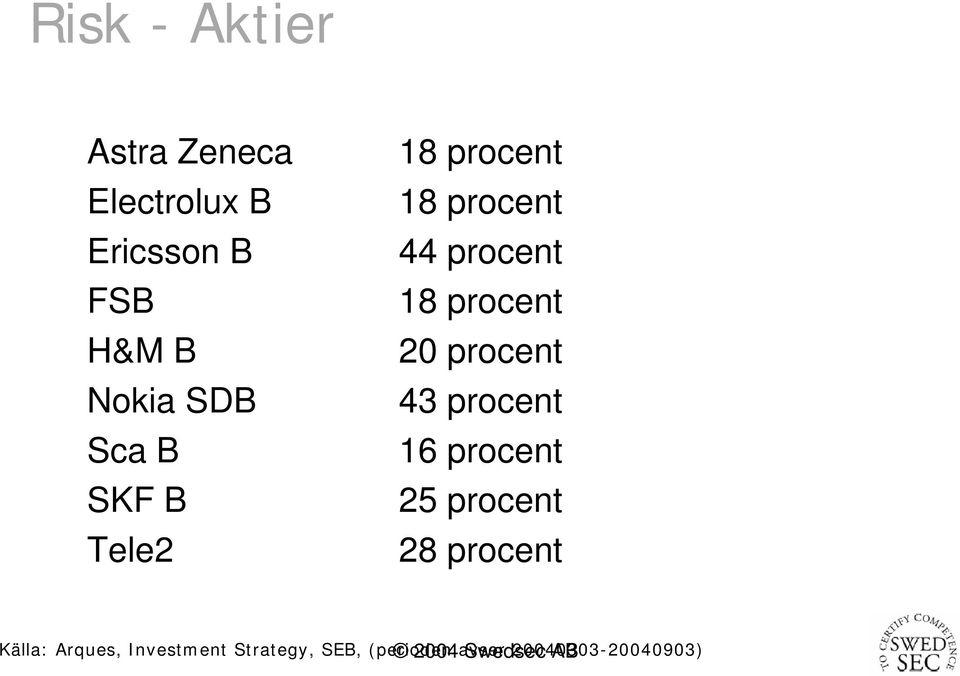 procent 43 procent 16 procent 25 procent 28 procent Källa: Arques,