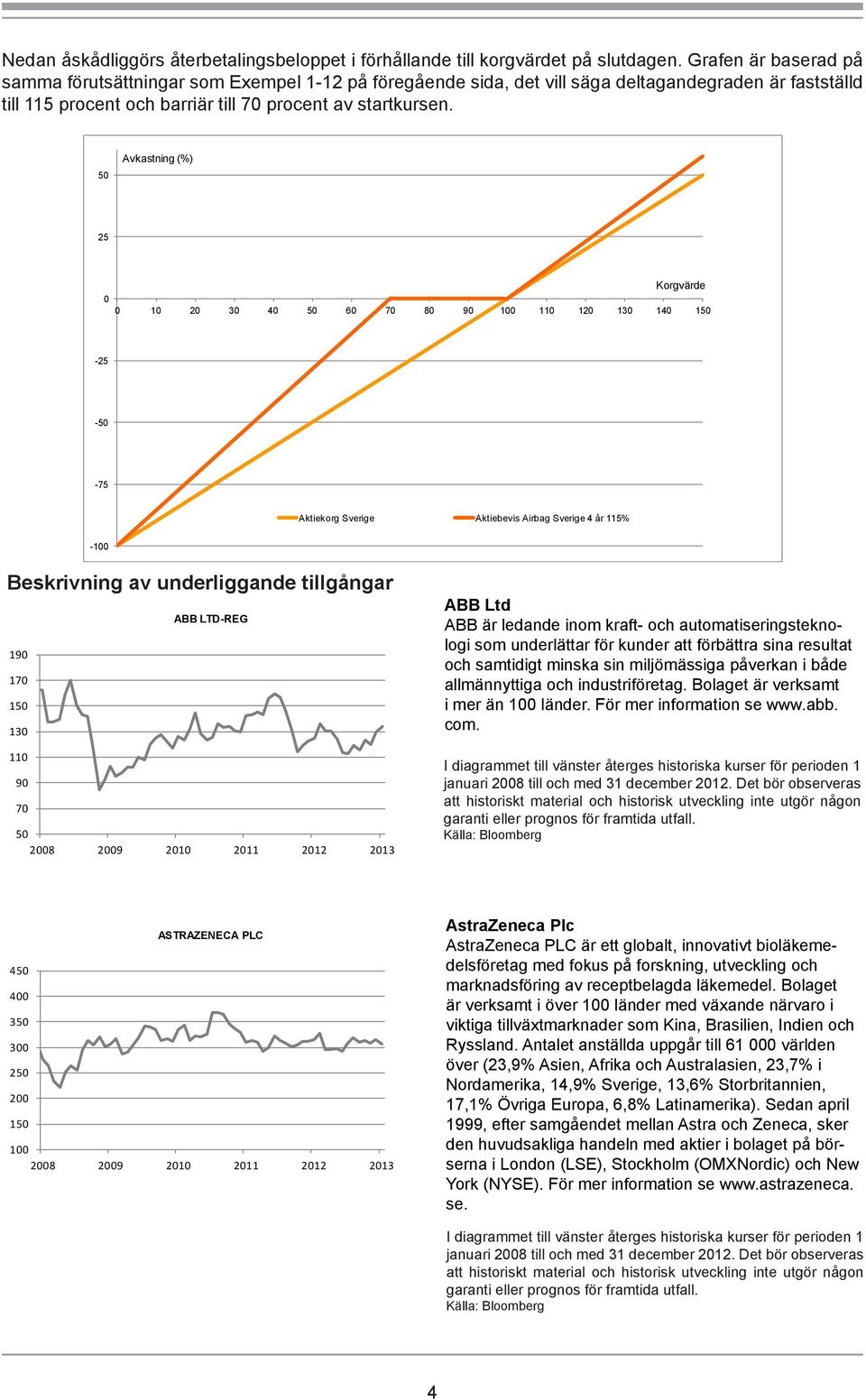 Avkastning (%) 25 Korgvärde 1 2 3 4 6 7 8 9 11 12 13 14 1-25 - -75 Aktiekorg Sverige Aktiebevis Airbag Sverige 4 år 115% - Beskrivning av underliggande tillgångar ABB LTD-REG 19 17 1 13 11 9 7 ABB