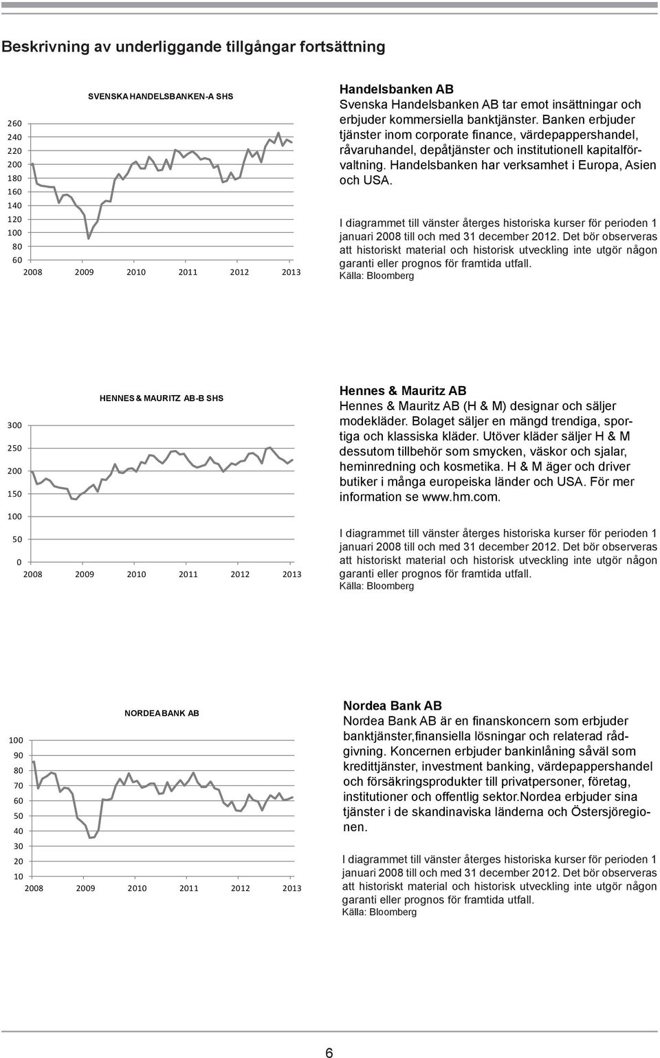 Handelsbanken har verksamhet i Europa, Asien och USA. 3 2 2 1 HENNES & MAURITZ AB-B SHS Hennes & Mauritz AB Hennes & Mauritz AB (H & M) designar och säljer modekläder.