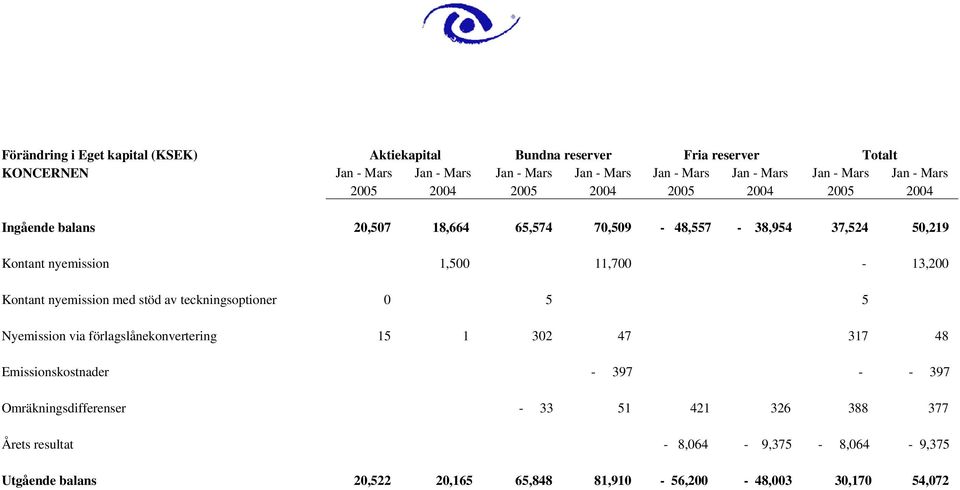 11,700-13,200 Kontant nyemission med stöd av teckningsoptioner 0 5 5 Nyemission via förlagslånekonvertering 15 1 302 47 317 48 Emissionskostnader - 397 - -