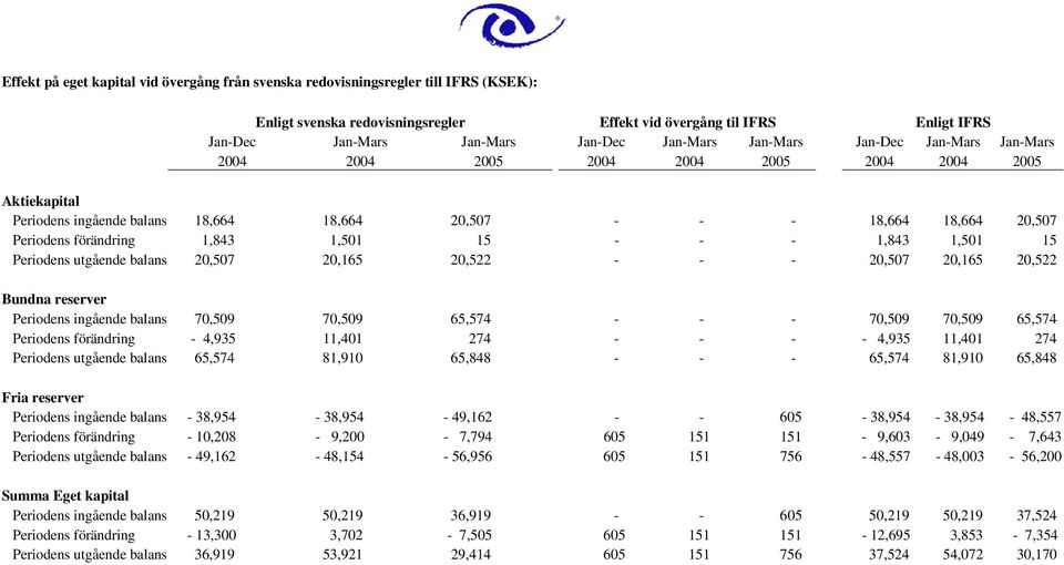 1,843 1,501 15 - - - 1,843 1,501 15 Periodens utgående balans 20,507 20,165 20,522 - - - 20,507 20,165 20,522 Bundna reserver Periodens ingående balans 70,509 70,509 65,574 - - - 70,509 70,509 65,574