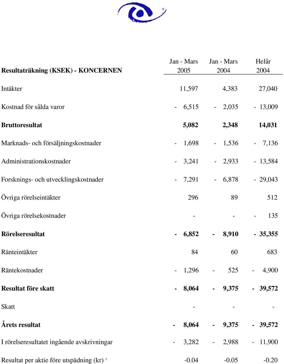 rörelseintäkter 296 89 512 Övriga rörelsekostnader - - - 135 Rörelseresultat - 6,852-8,910-35,355 Ränteintäkter 84 60 683 Räntekostnader - 1,296-525 - 4,900 Resultat före skatt -