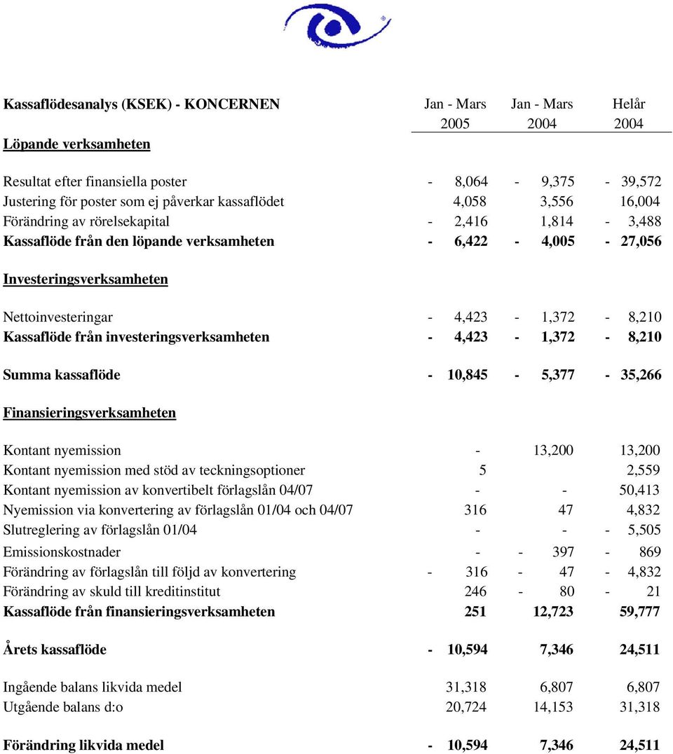 4,423-1,372-8,210 Kassaflöde från investeringsverksamheten - 4,423-1,372-8,210 Summa kassaflöde - 10,845-5,377-35,266 Finansieringsverksamheten Kontant nyemission - 13,200 13,200 Kontant nyemission