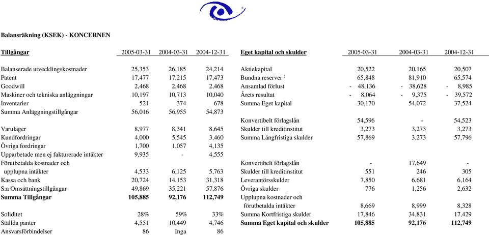 anläggningar 10,197 10,713 10,040 Årets resultat - 8,064-9,375-39,572 Inventarier 521 374 678 Summa Eget kapital 30,170 54,072 37,524 Summa Anläggningstillgångar 56,016 56,955 54,873 Konvertibelt