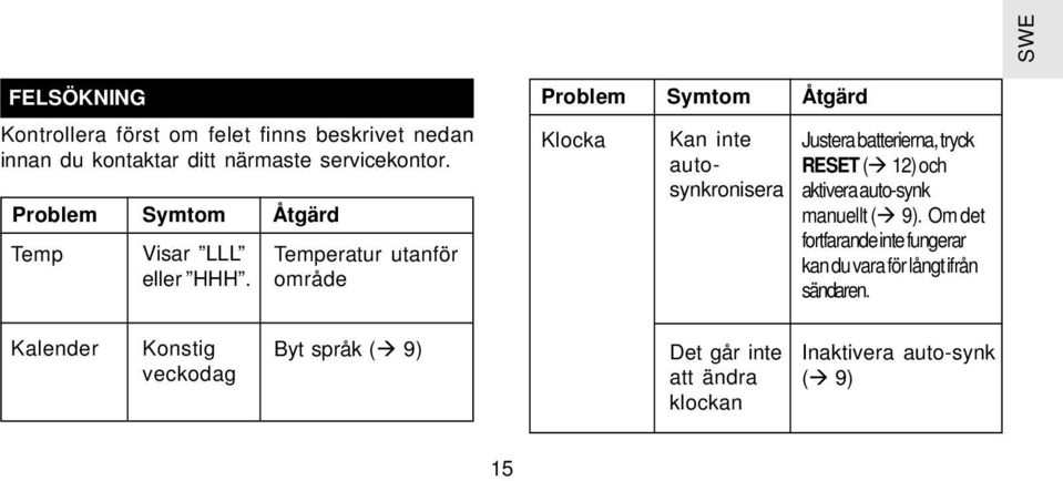 område Problem Symtom Åtgärd Klocka Kan inte autosynkronisera Justera batterierna, tryck RESET (à 12) och aktivera