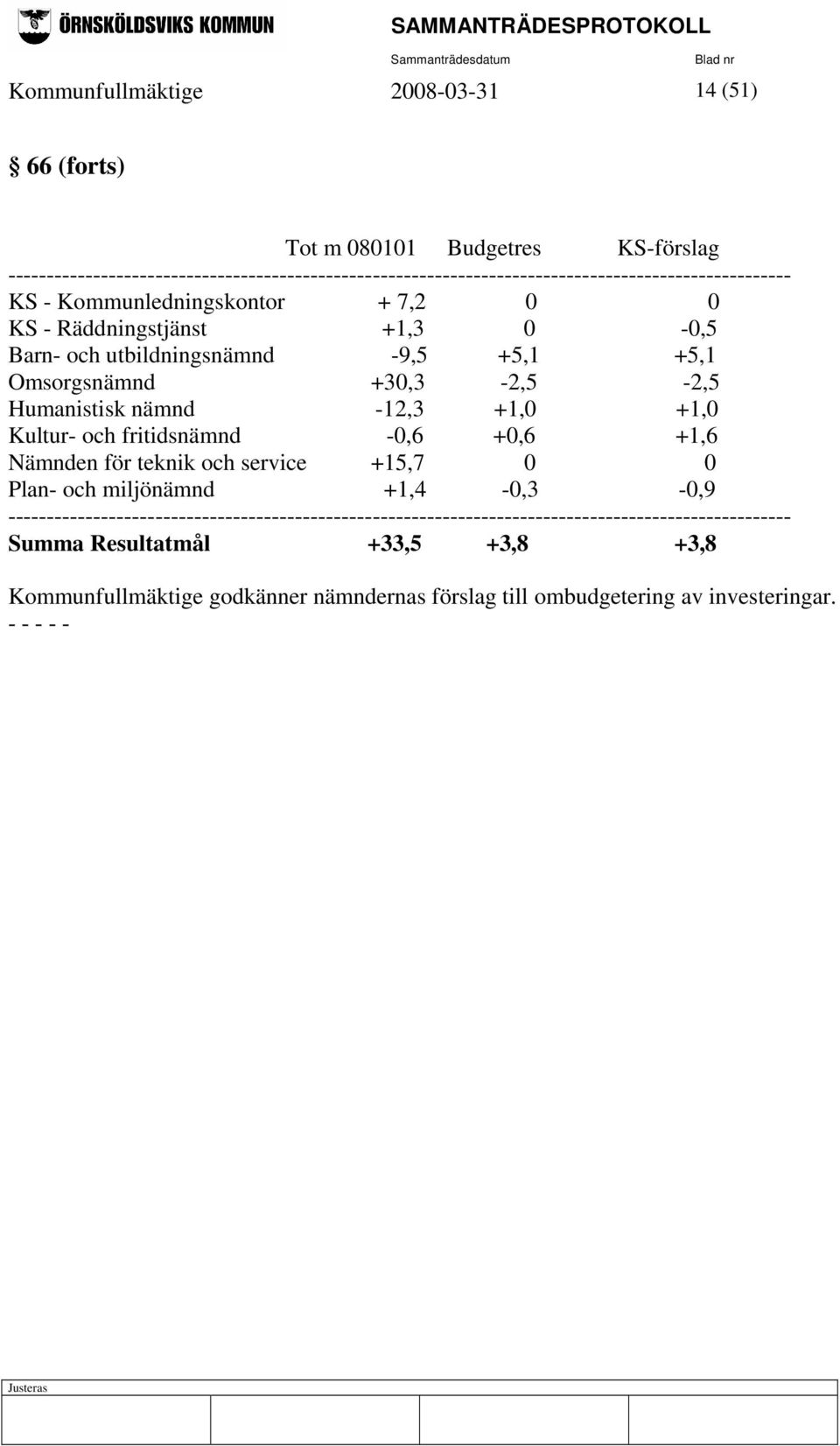 Barn- och utbildningsnämnd -9,5 +5,1 +5,1 Omsorgsnämnd +30,3-2,5-2,5 Humanistisk nämnd -12,3 +1,0 +1,0 Kultur- och fritidsnämnd -0,6 +0,6 +1,6 Nämnden för teknik och