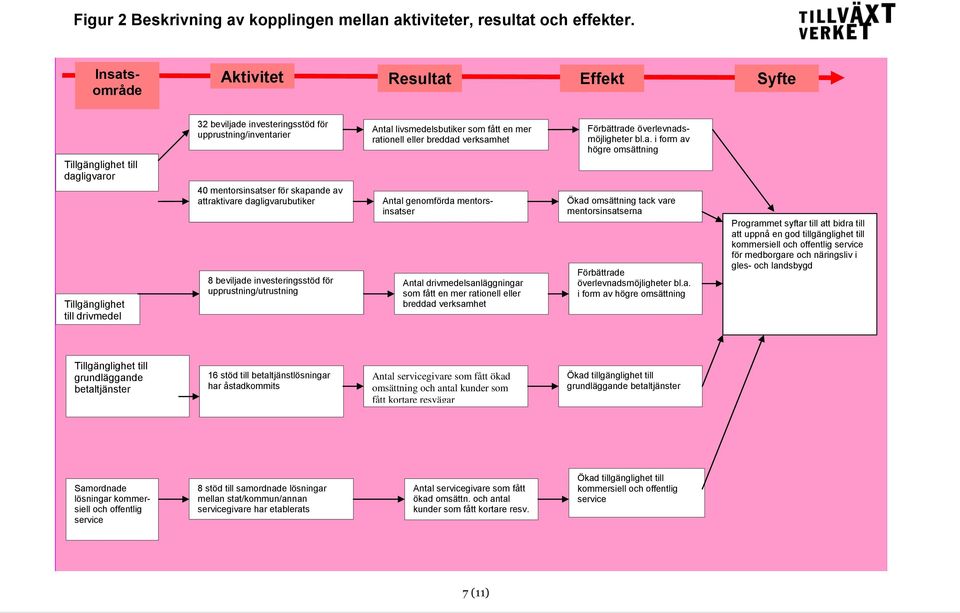 beviljade investeringsstöd för upprustning/utrustning Antal livsmedelsbutiker som fått en mer rationell eller breddad verksamhet Antal genomförda mentorsinsatser Antal drivmedelsanläggningar som fått