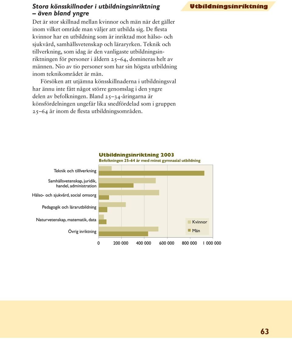 Teknik och tillverkning, som idag är den vanligaste utbildningsinriktningen för personer i åldern 25 64, domineras helt av männen.