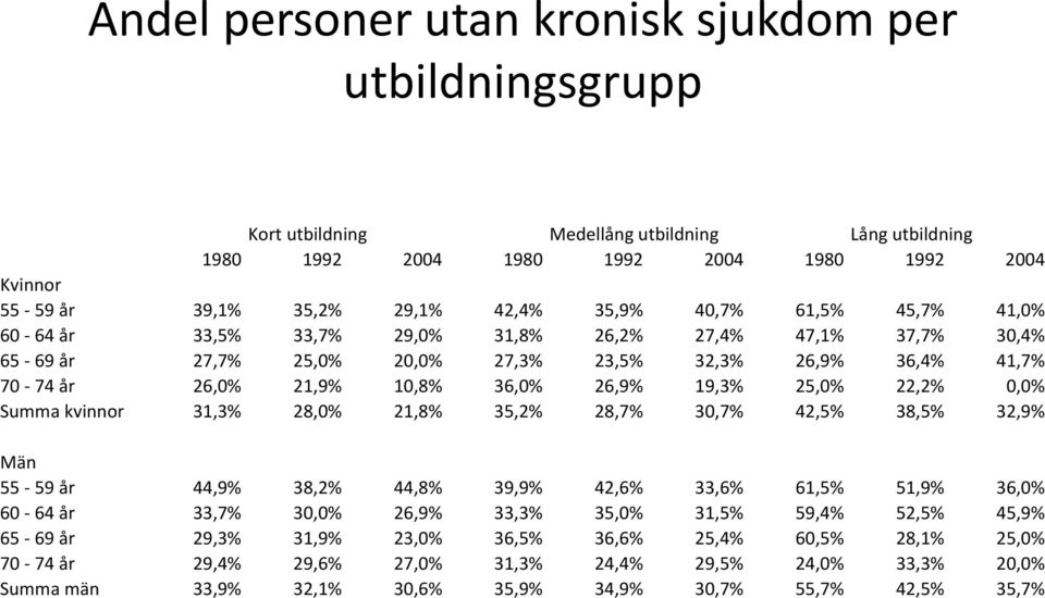 19,3% 25,0% 22,2% 0,0% Summa kvinnor 31,3% 28,0% 21,8% 35,2% 28,7% 30,7% 42,5% 38,5% 32,9% Män 55-59 år 44,9% 38,2% 44,8% 39,9% 42,6% 33,6% 61,5% 51,9% 36,0% 60-64 år 33,7% 30,0% 26,9% 33,3% 35,0%