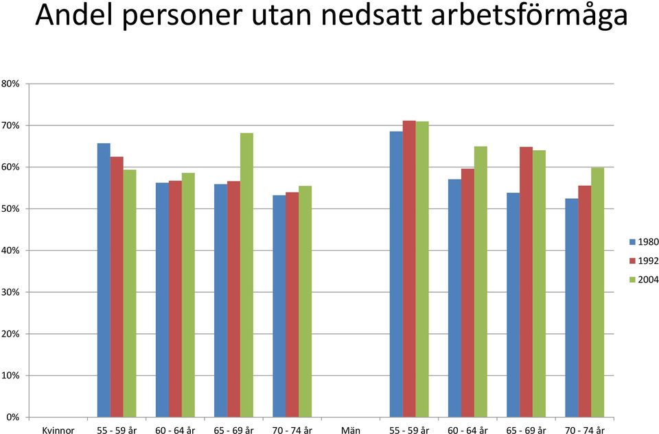 10% 0% Kvinnor 55-59 år 60-64 år 65-69 år