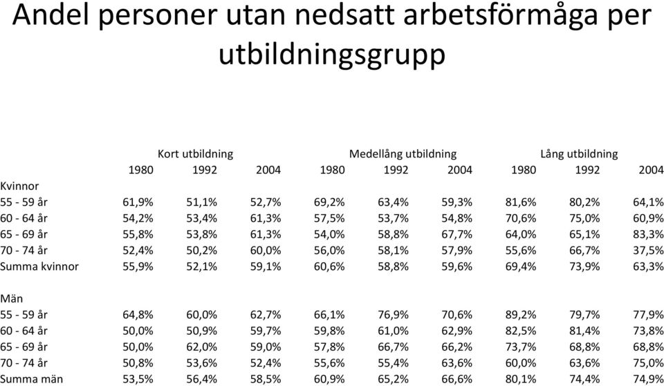 58,1% 57,9% 55,6% 66,7% 37,5% Summa kvinnor 55,9% 52,1% 59,1% 60,6% 58,8% 59,6% 69,4% 73,9% 63,3% Män 55-59 år 64,8% 60,0% 62,7% 66,1% 76,9% 70,6% 89,2% 79,7% 77,9% 60-64 år 50,0% 50,9% 59,7% 59,8%