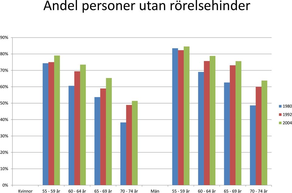 0% Kvinnor 55-59 år 60-64 år 65-69 år