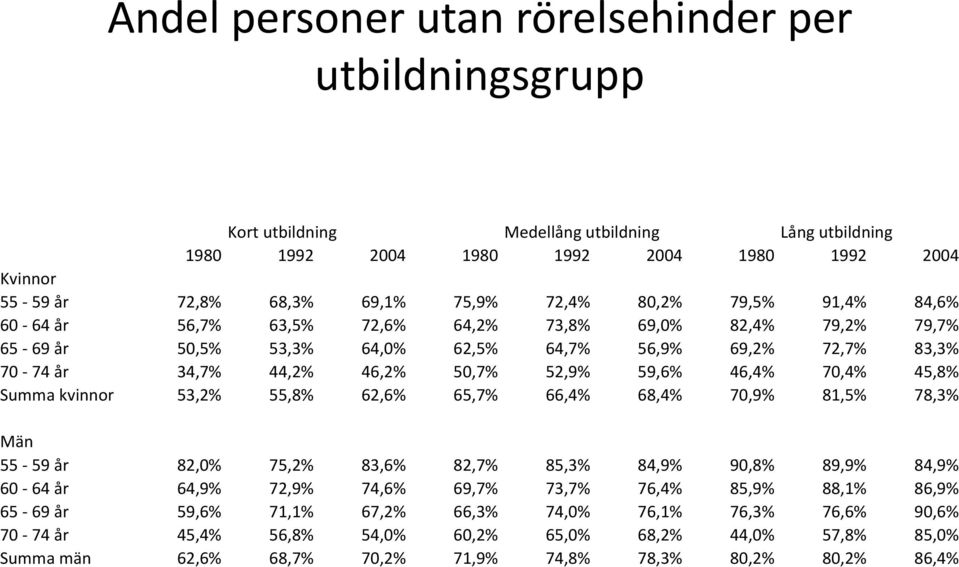 46,4% 70,4% 45,8% Summa kvinnor 53,2% 55,8% 62,6% 65,7% 66,4% 68,4% 70,9% 81,5% 78,3% Män 55-59 år 82,0% 75,2% 83,6% 82,7% 85,3% 84,9% 90,8% 89,9% 84,9% 60-64 år 64,9% 72,9% 74,6% 69,7% 73,7% 76,4%