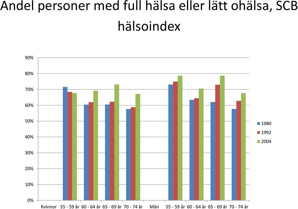 2004 30% 20% 10% 0% Kvinnor 55-59 år 60-64 år