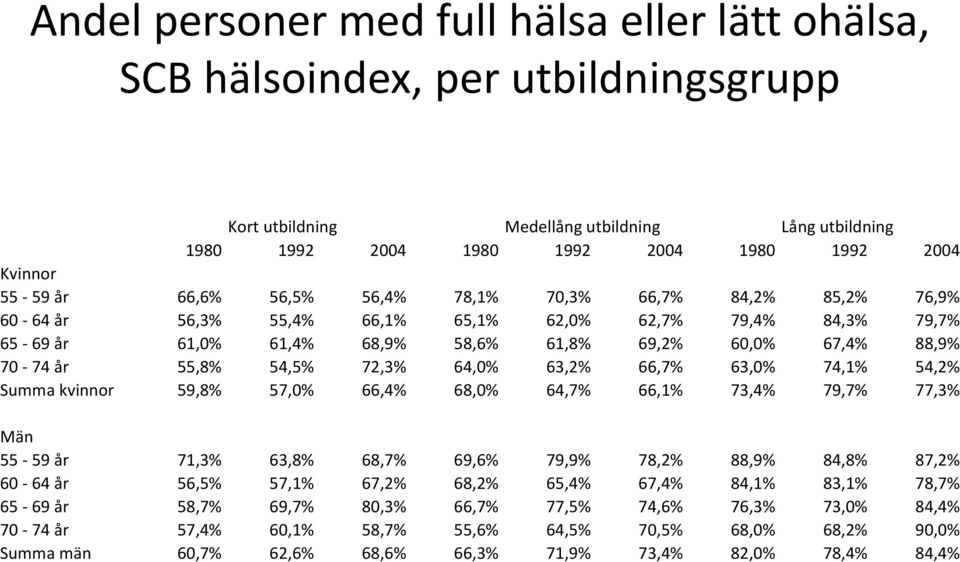 54,5% 72,3% 64,0% 63,2% 66,7% 63,0% 74,1% 54,2% Summa kvinnor 59,8% 57,0% 66,4% 68,0% 64,7% 66,1% 73,4% 79,7% 77,3% Män 55-59 år 71,3% 63,8% 68,7% 69,6% 79,9% 78,2% 88,9% 84,8% 87,2% 60-64 år 56,5%