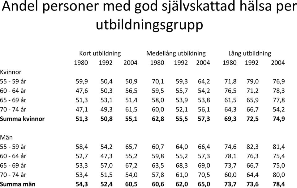 60,0 52,1 56,1 64,3 66,7 54,2 Summa kvinnor 51,3 50,8 55,1 62,8 55,5 57,3 69,3 72,5 74,9 Män 55-59 år 58,4 54,2 65,7 60,7 64,0 66,4 74,6 82,3 81,4 60-64 år 52,7 47,3 55,2 59,8