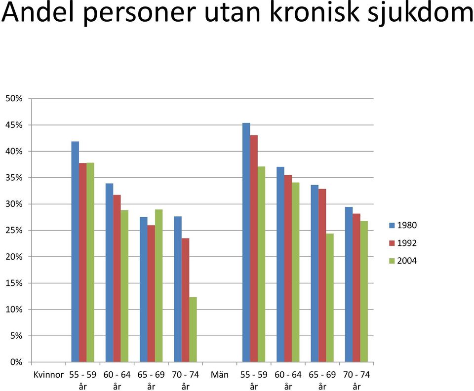 5% 0% Kvinnor 55-59 år 60-64 år 65-69 år