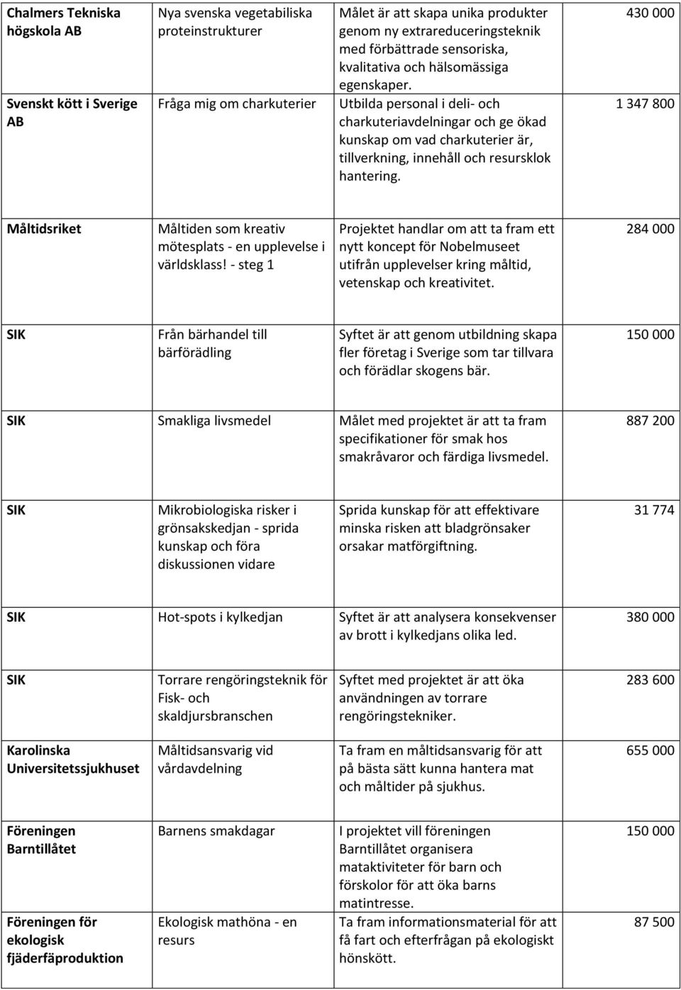 Utbilda personal i deli- och charkuteriavdelningar och ge ökad kunskap om vad charkuterier är, tillverkning, innehåll och resursklok hantering.