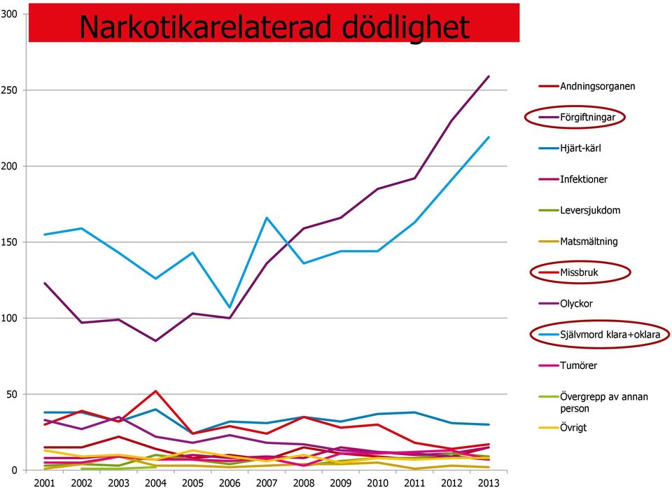 Olyckor Självmord klara+oklara Tumörer 50 Övergrepp av annan person