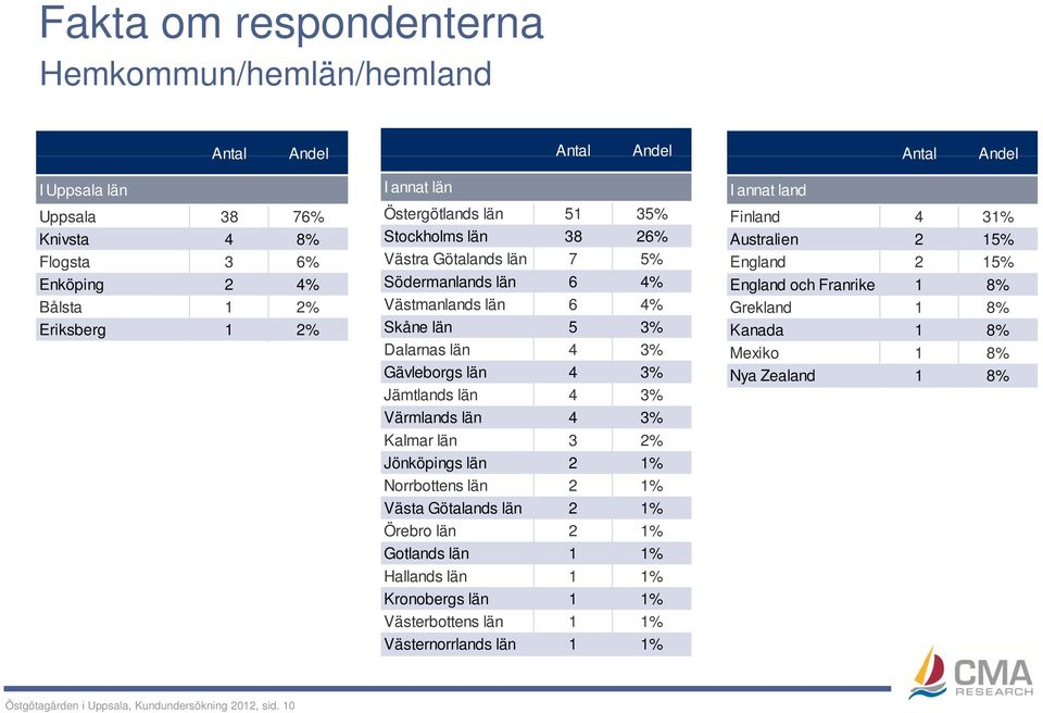 län 4 3% Kalmar län 3 2% Jönköpings län 2 1% Norrbottens län 2 1% Västa Götalands län 2 1% Örebro län 2 1% Gotlands län 1 1% Hallands län 1 1% Kronobergs län 1 1% Västerbottens län 1 1%