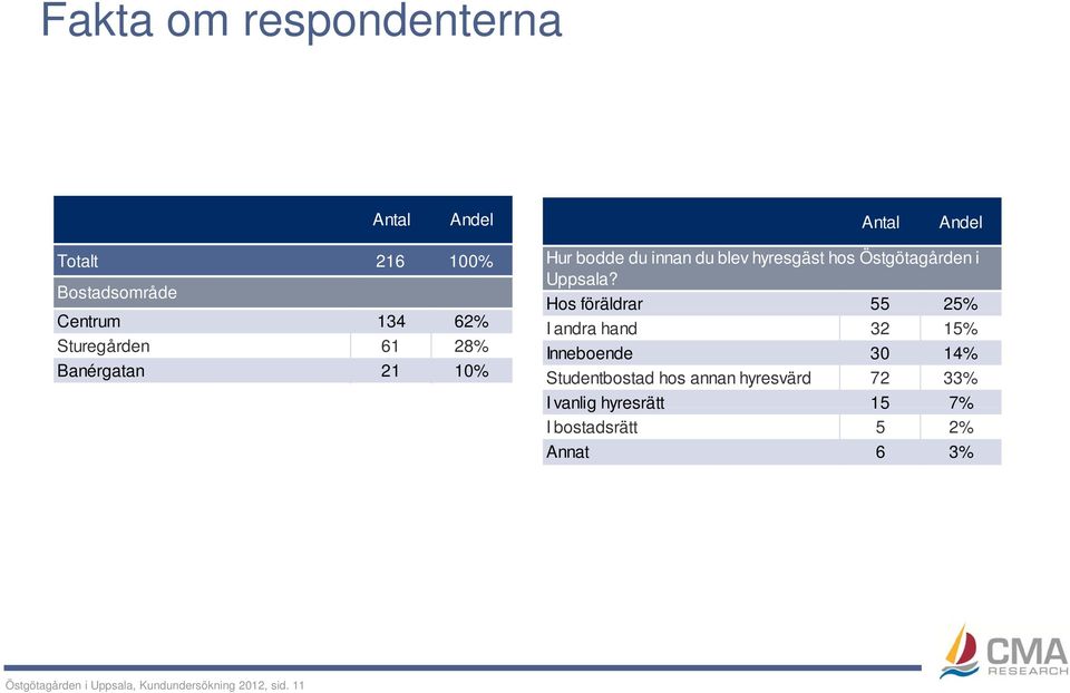 Hos föräldrar 55 25% I andra hand 32 15% Inneboende 30 14% Studentbostad hos annan hyresvärd 72 33%