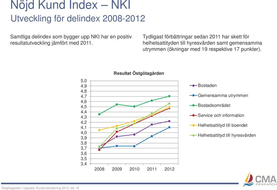 Resultat Östgötagården 5,0 4,9 Bostaden 48 4,8 4,7 Gemensamma utrymmen 4,6 4,5 Bostadsområdet 4,4 43 4,3 Service och information 4,2 4,1