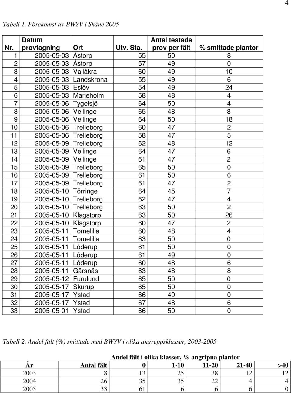 2005-05-03 Marieholm 58 48 4 7 2005-05-06 Tygelsjö 64 50 4 8 2005-05-06 Vellinge 65 48 8 9 2005-05-06 Vellinge 64 50 18 10 2005-05-06 Trelleborg 60 47 2 11 2005-05-06 Trelleborg 58 47 5 12 2005-05-09