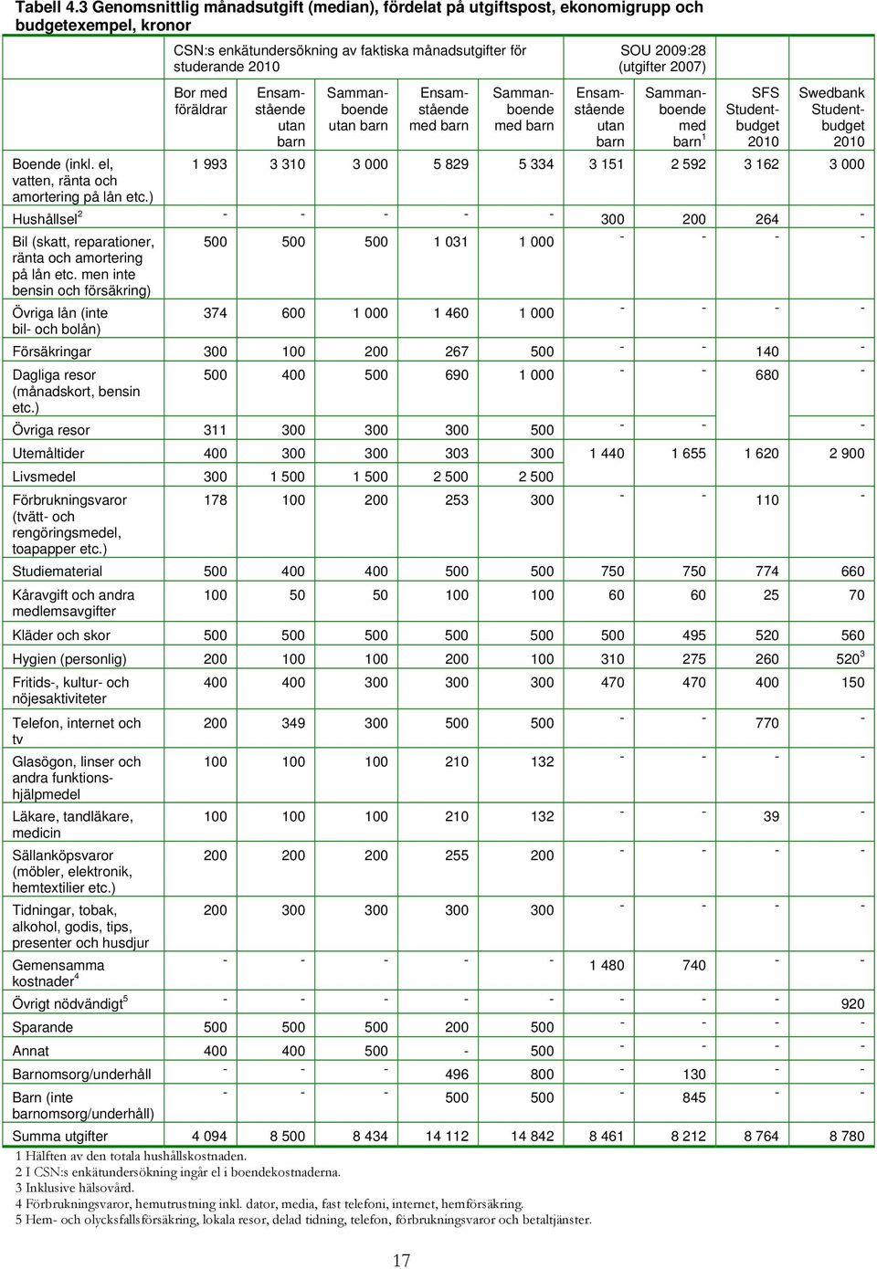 Ensamstående utan barn Sammanboende utan barn Ensamstående med barn Sammanboende med barn Ensamstående utan barn SOU 2009:28 (utgifter 2007) Sammanboende med barn 1 SFS Studentbudget 2010 Swedbank