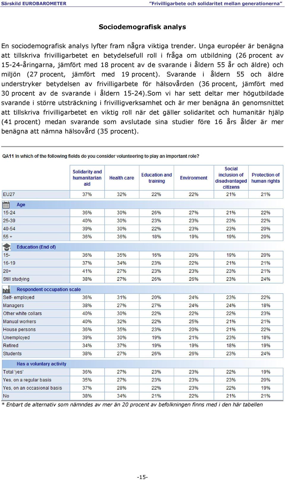 och miljön (27 procent, jämfört med 19 procent).