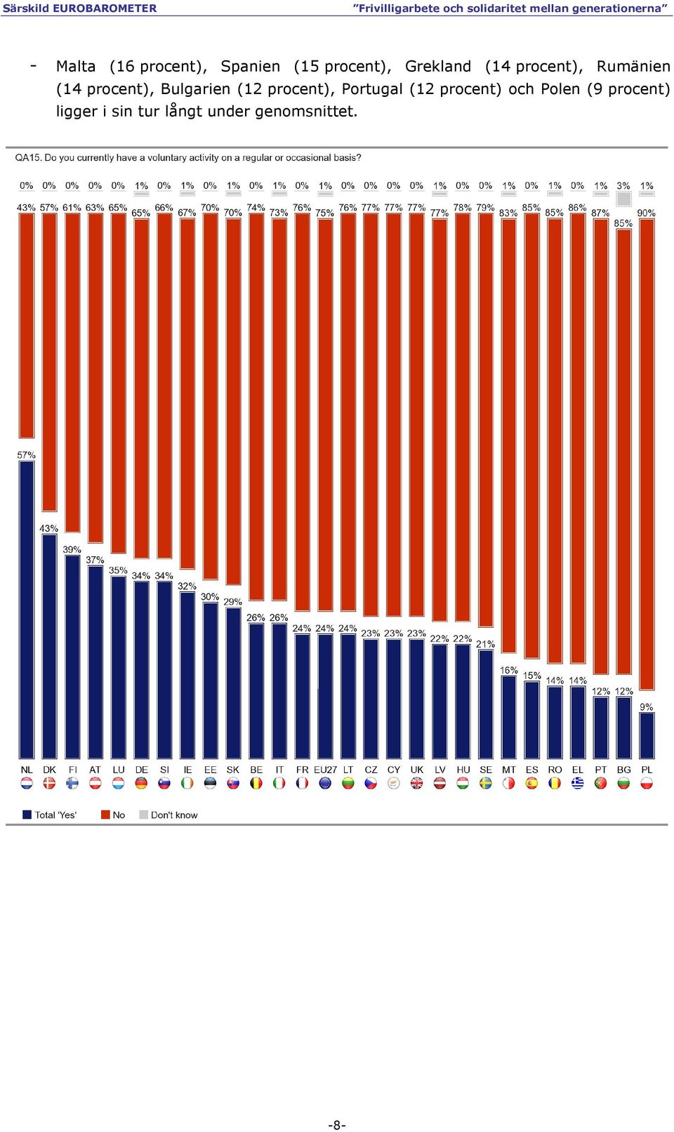 Bulgarien (12 procent), Portugal (12 procent) och