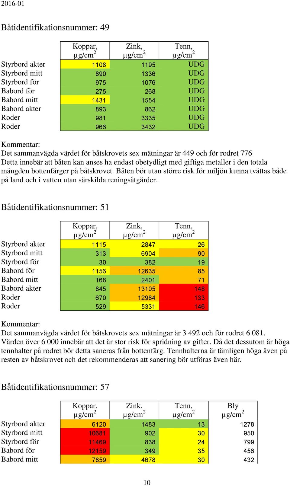 30 382 19 Babord för 1156 12635 85 Babord mitt 168 2401 71 Babord akter 845 13105 148 Roder 670 12984 133 Roder 529 5331 146 Det sammanvägda värdet för båtskrovets sex mätningar är 3 492 och för