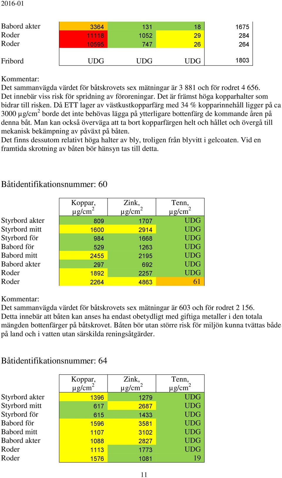 Då ETT lager av västkustkopparfärg med 34 % kopparinnehåll ligger på ca 3000 borde det inte behövas lägga på ytterligare bottenfärg de kommande åren på denna båt.