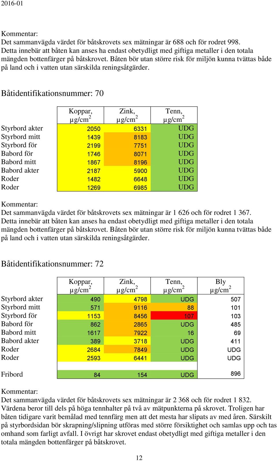 1482 6648 UDG Roder 1269 6985 UDG Det sammanvägda värdet för båtskrovets sex mätningar är 1 626 och för rodret 1 367.