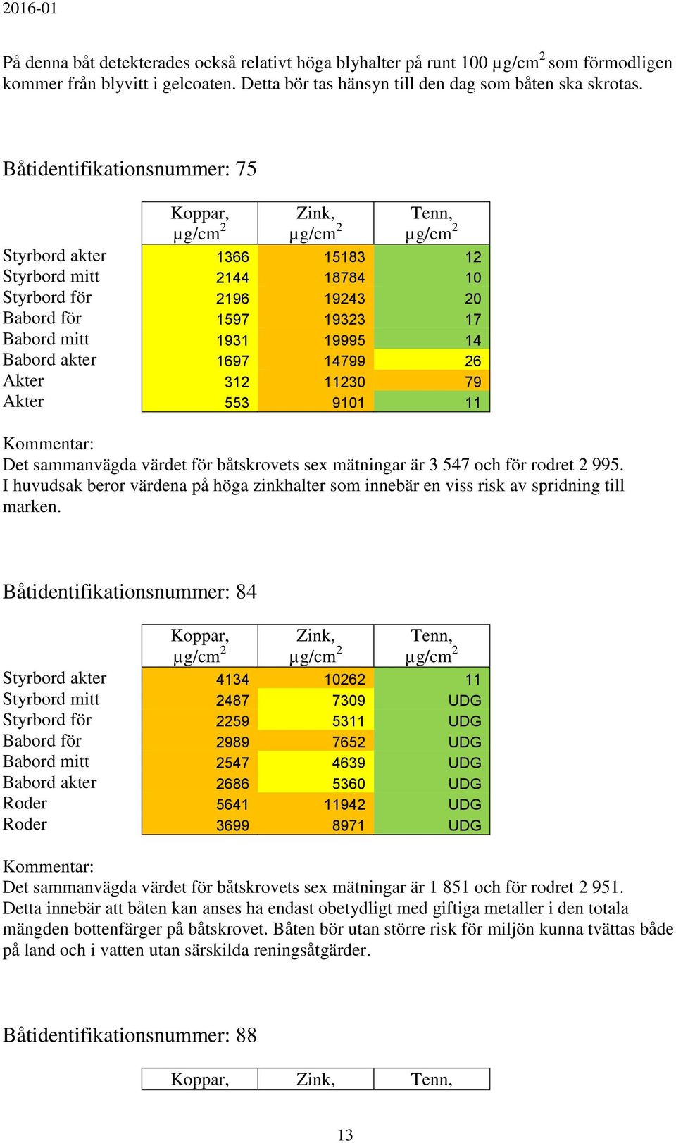 312 11230 79 Akter 553 9101 11 Det sammanvägda värdet för båtskrovets sex mätningar är 3 547 och för rodret 2 995.