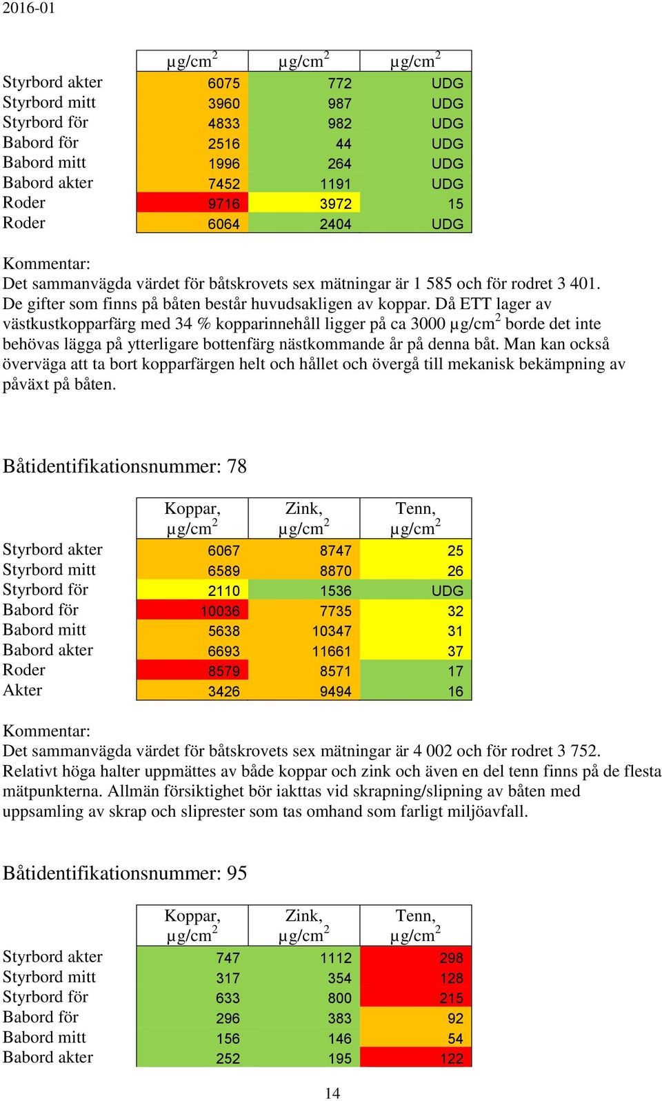 Då ETT lager av västkustkopparfärg med 34 % kopparinnehåll ligger på ca 3000 borde det inte behövas lägga på ytterligare bottenfärg nästkommande år på denna båt.