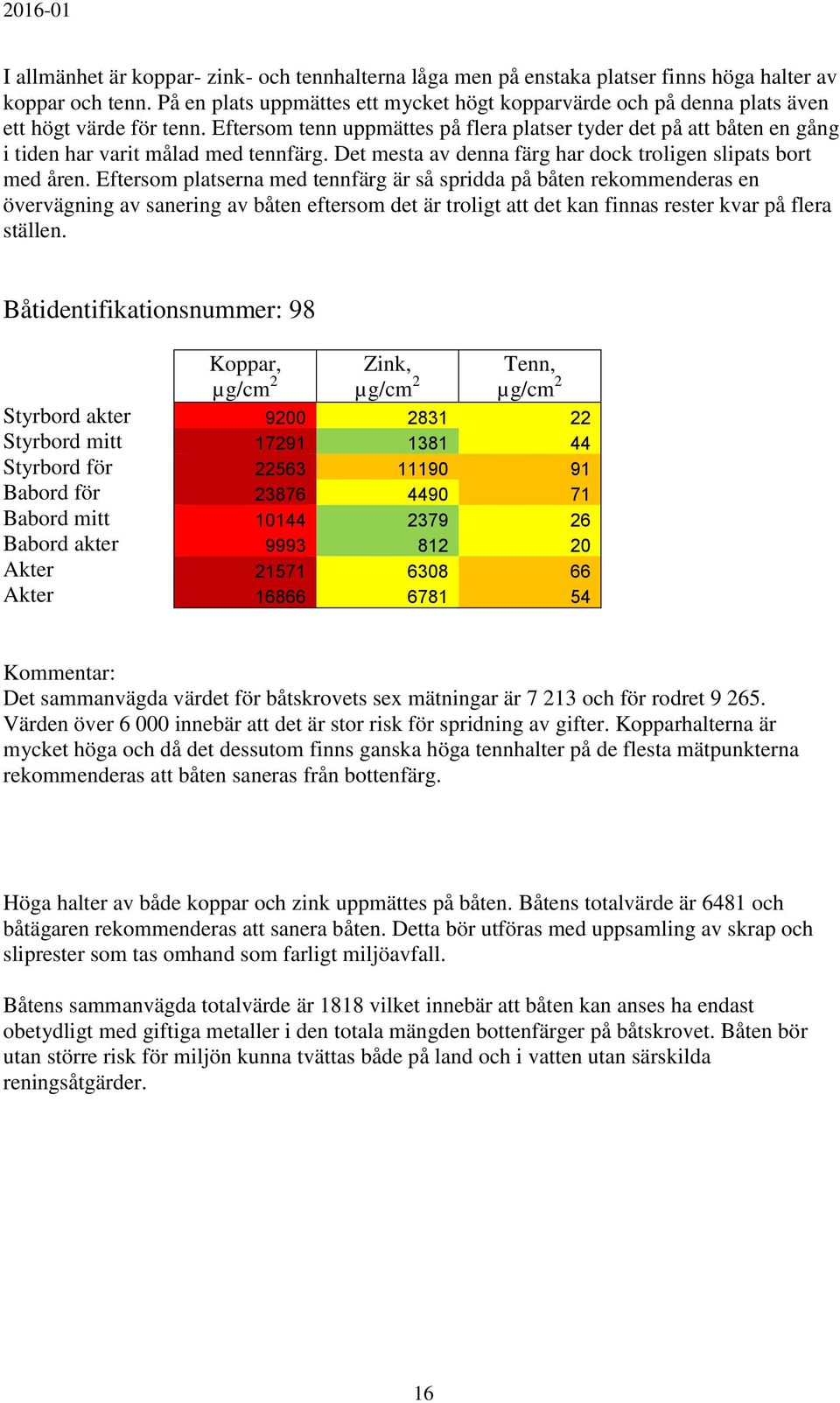 Eftersom tenn uppmättes på flera platser tyder det på att båten en gång i tiden har varit målad med tennfärg. Det mesta av denna färg har dock troligen slipats bort med åren.