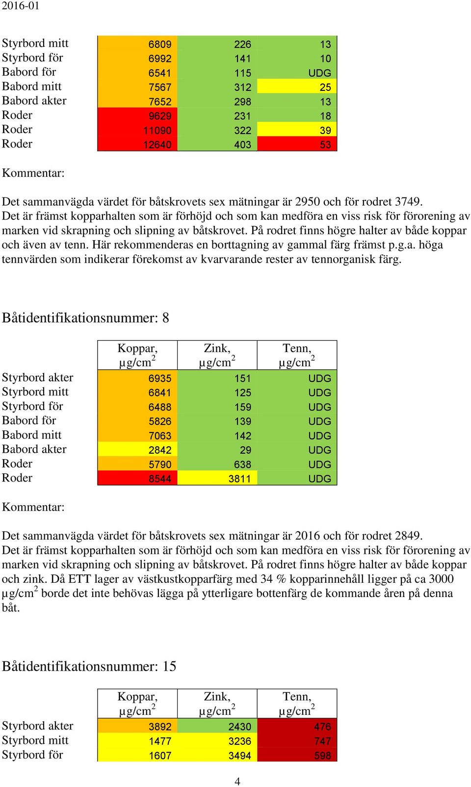 Det är främst kopparhalten som är förhöjd och som kan medföra en viss risk för förorening av marken vid skrapning och slipning av båtskrovet.