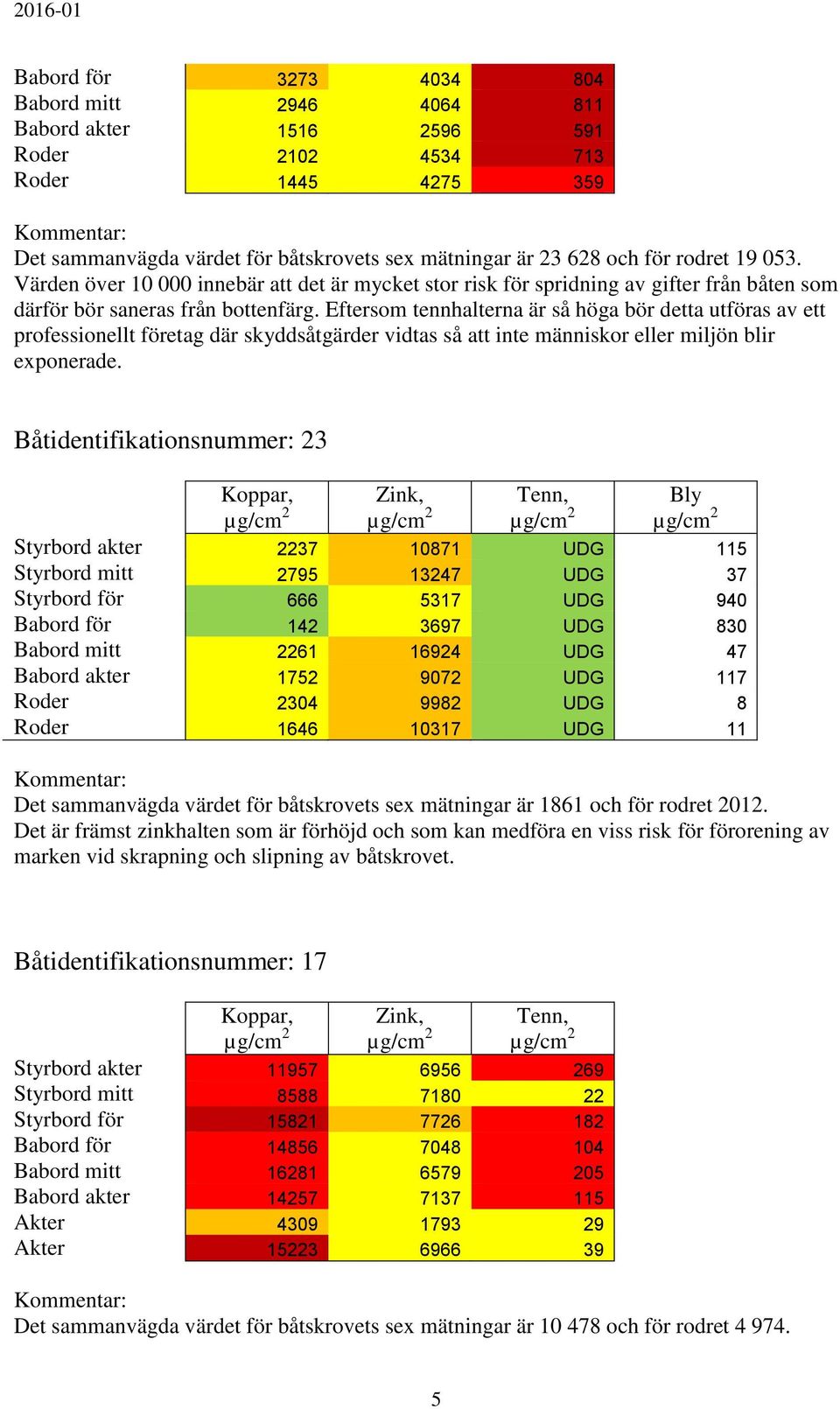 Eftersom tennhalterna är så höga bör detta utföras av ett professionellt företag där skyddsåtgärder vidtas så att inte människor eller miljön blir exponerade.