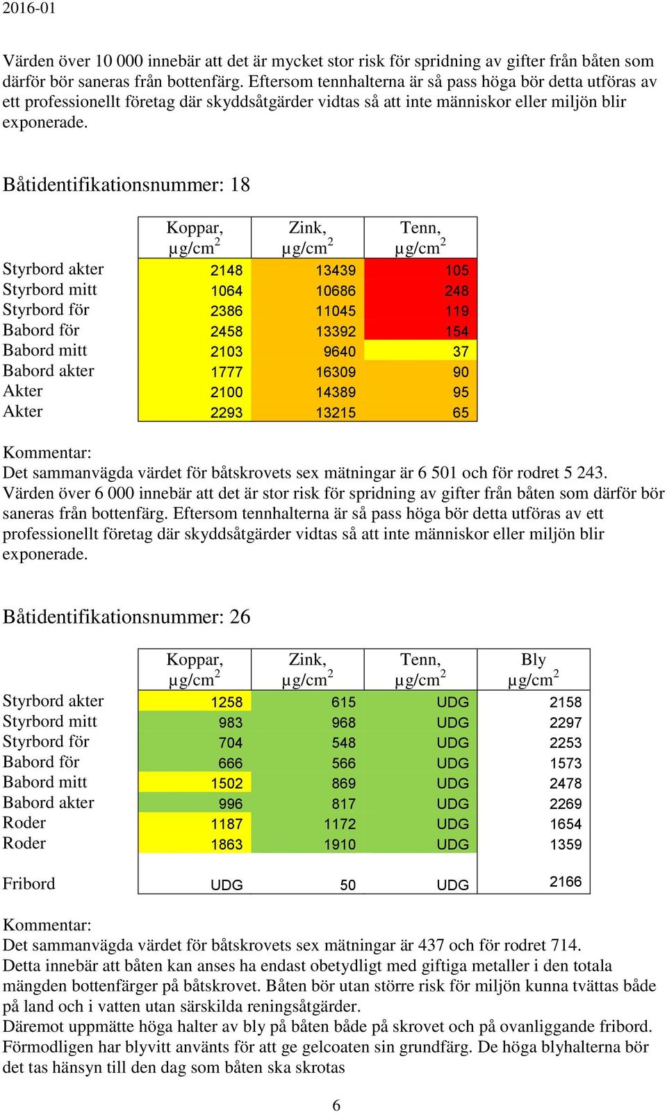 Båtidentifikationsnummer: 18 Styrbord akter 2148 13439 105 Styrbord mitt 1064 10686 248 Styrbord för 2386 11045 119 Babord för 2458 13392 154 Babord mitt 2103 9640 37 Babord akter 1777 16309 90 Akter